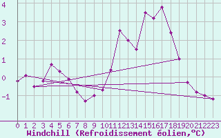 Courbe du refroidissement olien pour Beaucroissant (38)