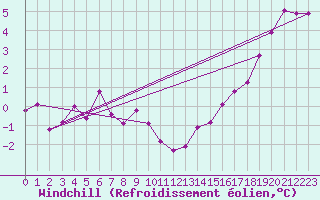 Courbe du refroidissement olien pour Troyes (10)