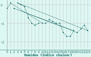 Courbe de l'humidex pour Sletterhage 