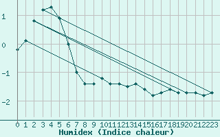 Courbe de l'humidex pour Weiden