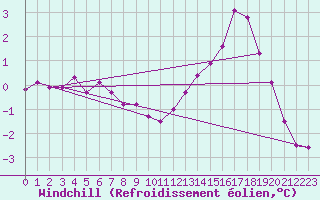 Courbe du refroidissement olien pour Cressier