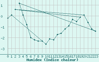 Courbe de l'humidex pour Cairnwell