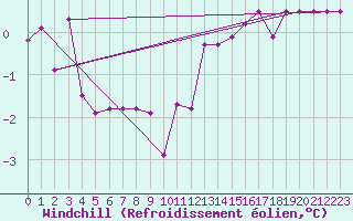 Courbe du refroidissement olien pour Spa - La Sauvenire (Be)