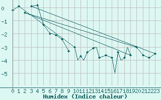 Courbe de l'humidex pour Mehamn