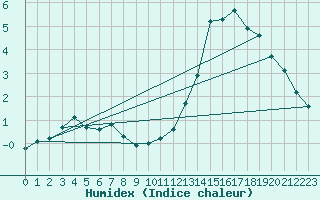 Courbe de l'humidex pour Saint-Michel-Mont-Mercure (85)