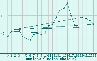 Courbe de l'humidex pour Strommingsbadan