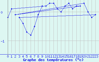 Courbe de tempratures pour Oulu Vihreasaari