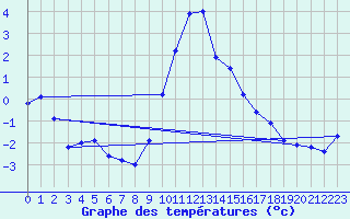 Courbe de tempratures pour Chur-Ems