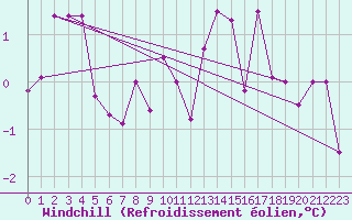 Courbe du refroidissement olien pour Dijon / Longvic (21)