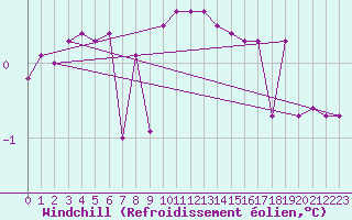 Courbe du refroidissement olien pour Dellach Im Drautal