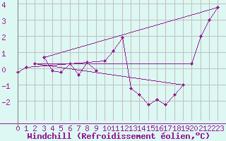 Courbe du refroidissement olien pour De Bilt (PB)