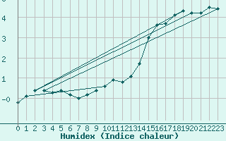Courbe de l'humidex pour Luedge-Paenbruch