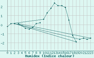 Courbe de l'humidex pour Cuprija