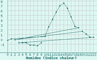 Courbe de l'humidex pour Saint-Dizier (52)