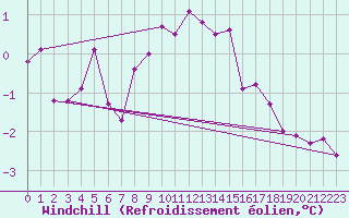 Courbe du refroidissement olien pour Angermuende