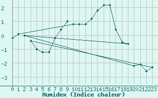 Courbe de l'humidex pour Tours (37)