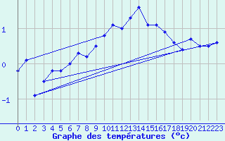 Courbe de tempratures pour Cimetta