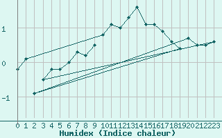 Courbe de l'humidex pour Cimetta