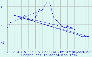 Courbe de tempratures pour Harzgerode