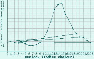 Courbe de l'humidex pour Recoubeau (26)
