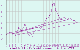 Courbe du refroidissement olien pour Sandane / Anda