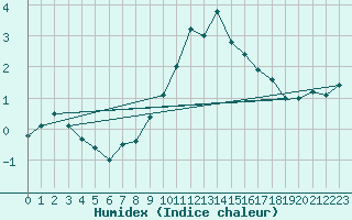 Courbe de l'humidex pour Penhas Douradas