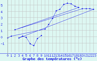 Courbe de tempratures pour Saclas (91)