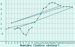 Courbe de l'humidex pour Saclas (91)