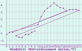 Courbe du refroidissement olien pour Dounoux (88)