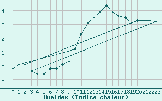 Courbe de l'humidex pour Dounoux (88)