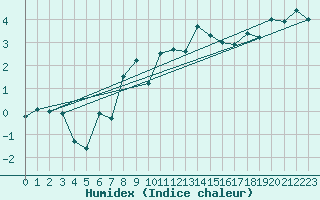 Courbe de l'humidex pour Piz Martegnas