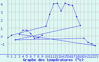 Courbe de tempratures pour Beaucroissant (38)