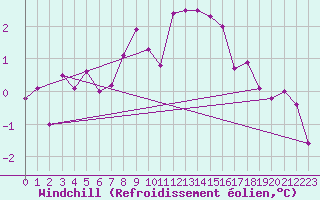 Courbe du refroidissement olien pour Robbia