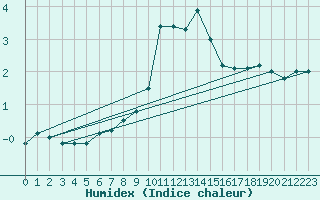 Courbe de l'humidex pour Ble - Binningen (Sw)