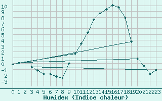 Courbe de l'humidex pour Dounoux (88)