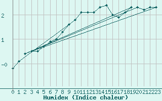 Courbe de l'humidex pour Weiden