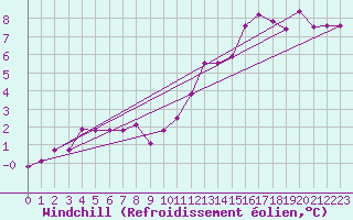 Courbe du refroidissement olien pour Combs-la-Ville (77)
