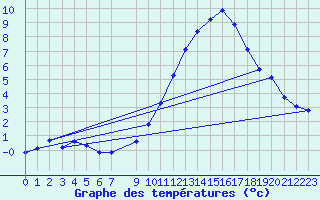 Courbe de tempratures pour Variscourt (02)