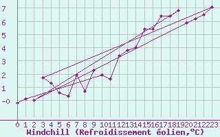 Courbe du refroidissement olien pour Annecy (74)