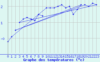 Courbe de tempratures pour Bealach Na Ba No2