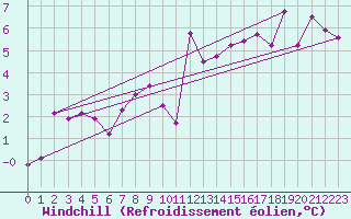 Courbe du refroidissement olien pour Gsgen