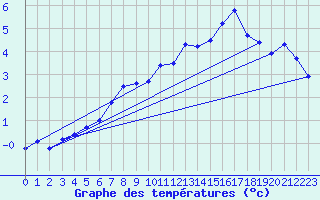 Courbe de tempratures pour Hemavan-Skorvfjallet