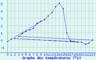 Courbe de tempratures pour Salen-Reutenen