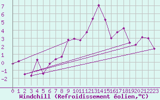 Courbe du refroidissement olien pour Stromtangen Fyr