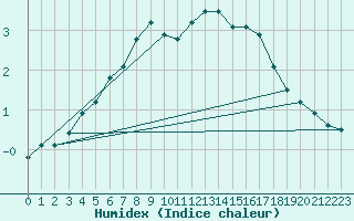 Courbe de l'humidex pour Karesuando