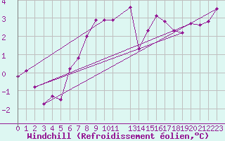 Courbe du refroidissement olien pour Tromso