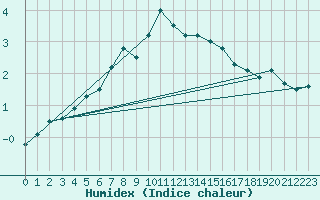 Courbe de l'humidex pour Harstad