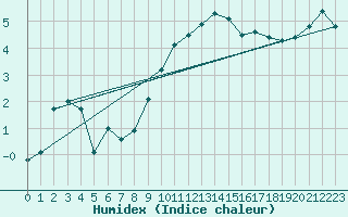 Courbe de l'humidex pour Manston (UK)