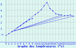Courbe de tempratures pour Douzy (08)
