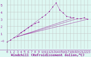 Courbe du refroidissement olien pour Douzy (08)